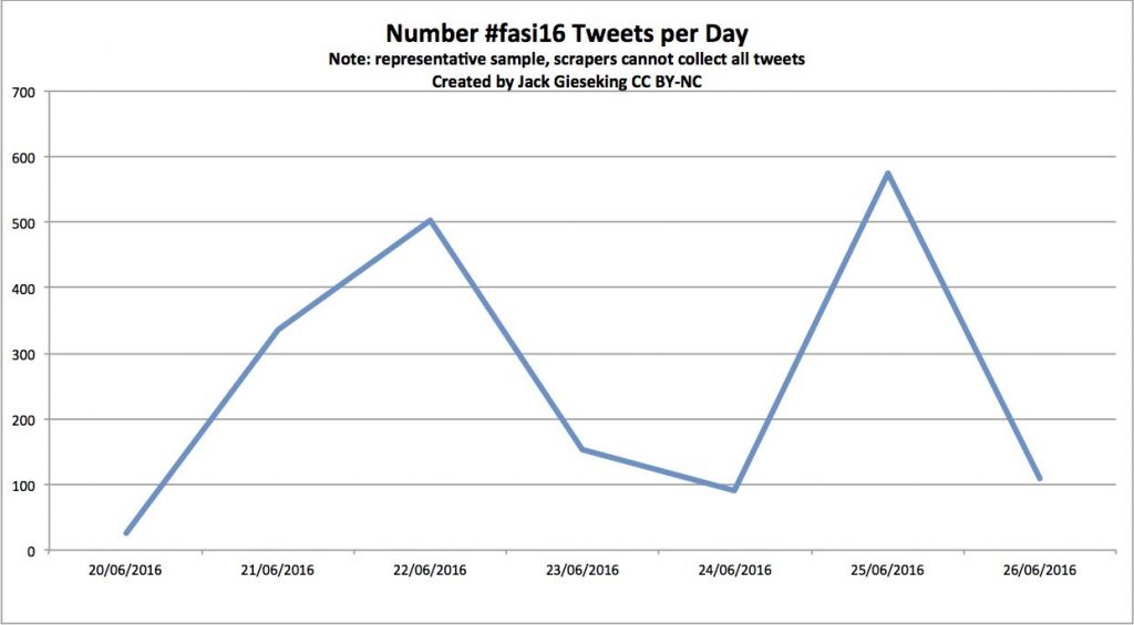 Number of #fasi16 Tweets per Day. Jen Jack Gieseking CC BY-NC 2016.